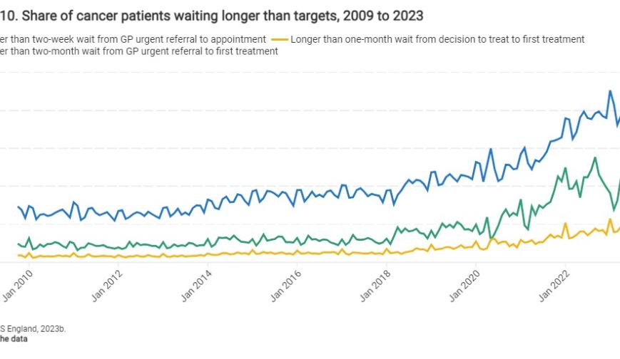 Share of cancer patients waiting longer than targets, 2009 to 2023