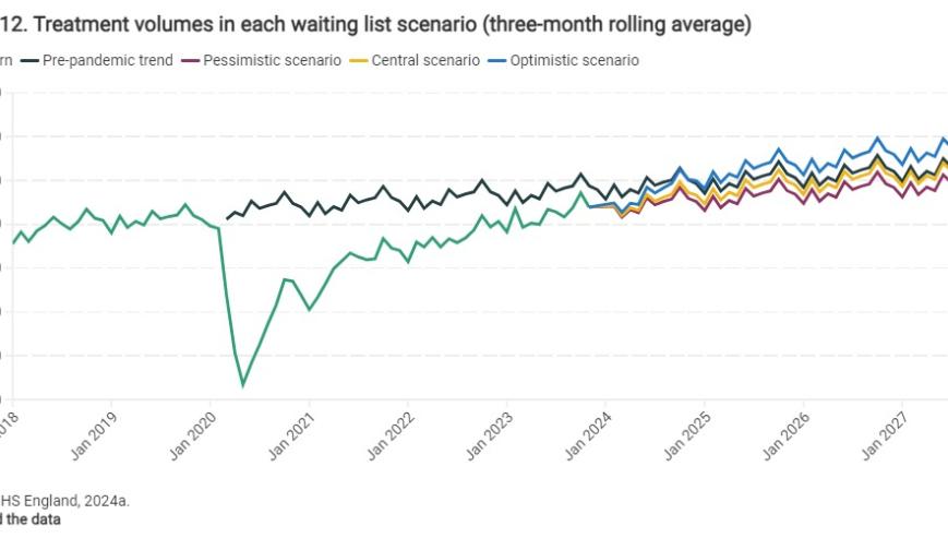 Treatment volumes in each waiting list scenario (three-month rolling average)