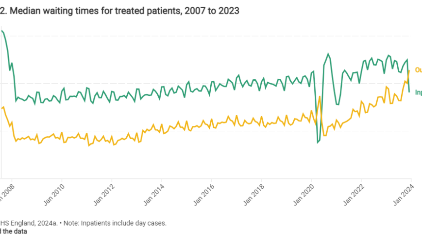 Median waiting times for treated patients, 2007 to 2023