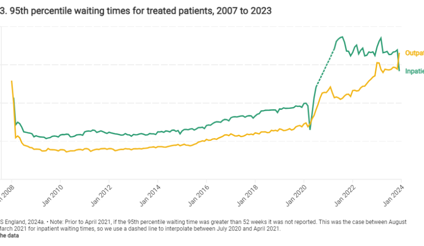 95th percentile waiting times for treated patients, 2007 to 2023