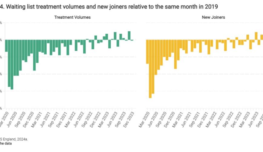 Waiting list treatment volumes and new joiners relative to the same month in 2019
