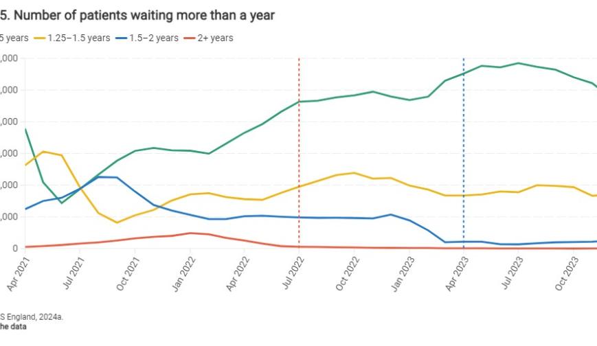 Number of patients waiting more than a year