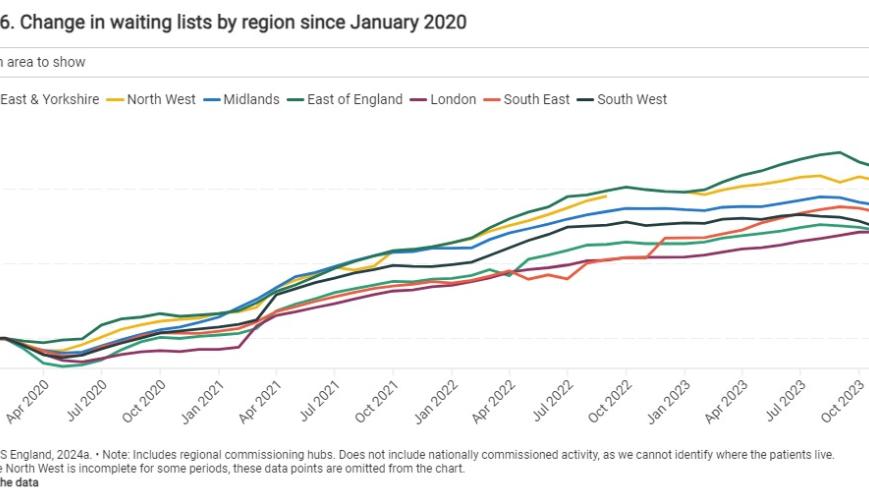 Change in waiting lists by region since January 2020 