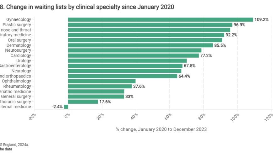 Change in waiting lists by clinical specialty since January 2020