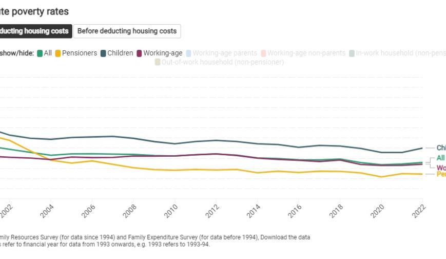 Absolute poverty rates