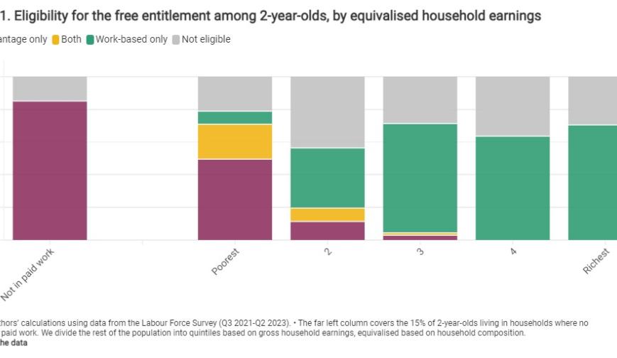 Eligibility for the free entitlement among 2-year-olds, by equivalised household earnings