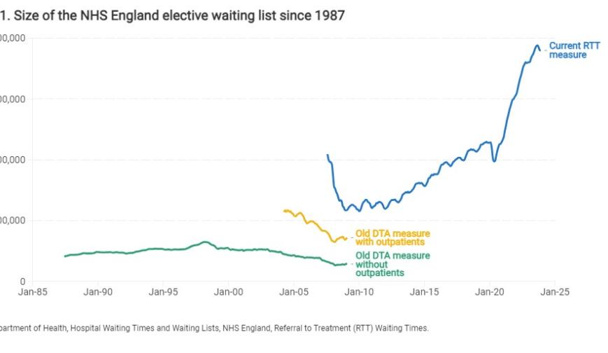 Figure 1. Size of the NHS England elective waiting list since 1987
