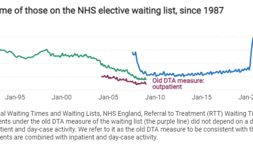 Figure 2. Median waiting time of those on the NHS elective waiting list, since 1987