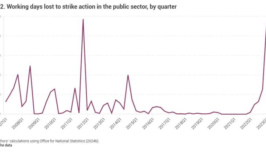 Working days lost to strike action in the public sector, by quarter
