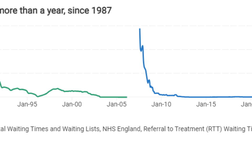Figure 3. Number waiting more than a year, since 1987