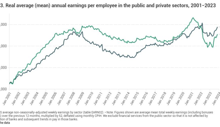 Real average (mean) annual earnings per employee in the public and private sectors, 2001−2023