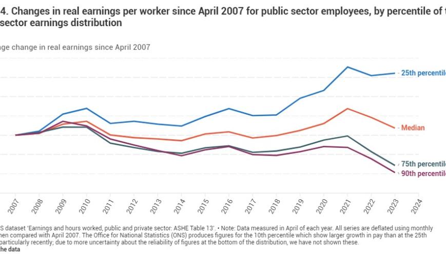 Changes in real earnings per worker since April 2007 for public sector employees, by percentile of the public sector earnings distribution