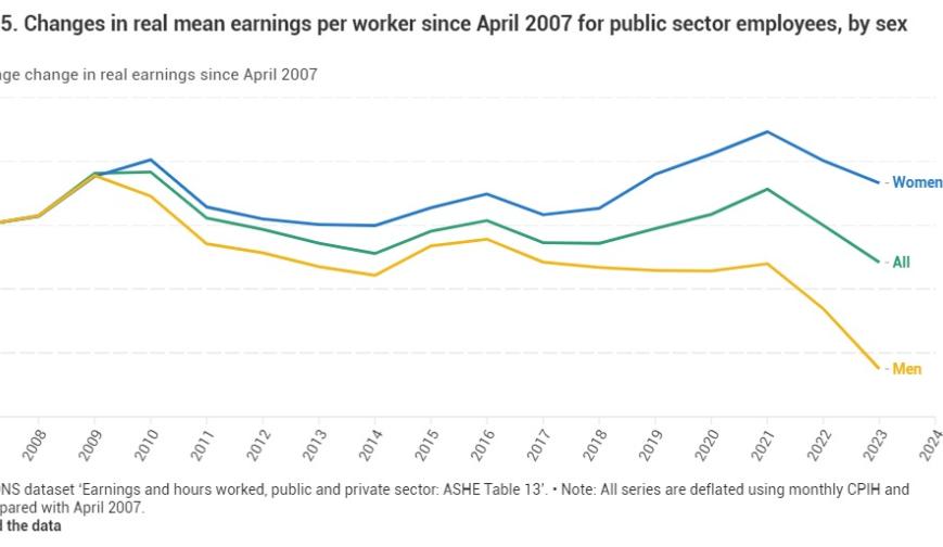 Changes in real mean earnings per worker since April 2007 for public sector employees, by sex