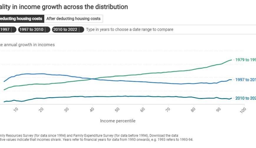 Inequality in income growth across the distribution