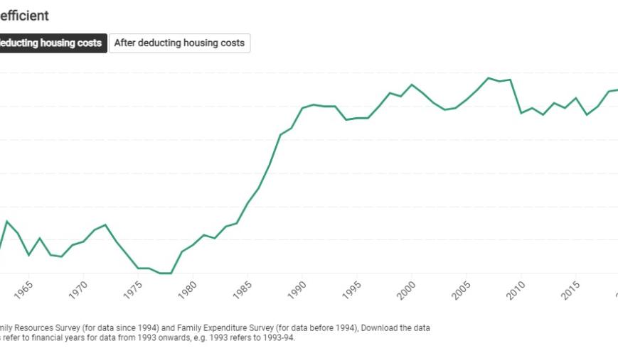 Gini coefficient