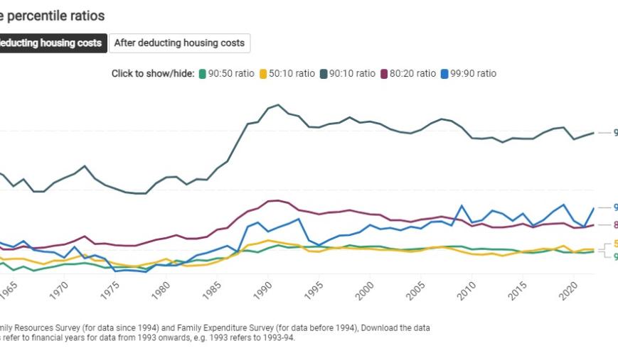 Income percentile ratios