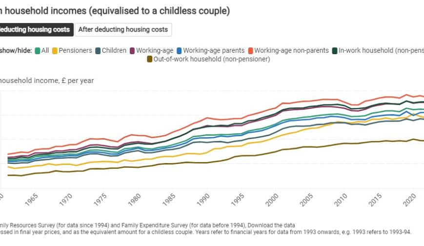 Median household incomes (equivalised to a childless couple)