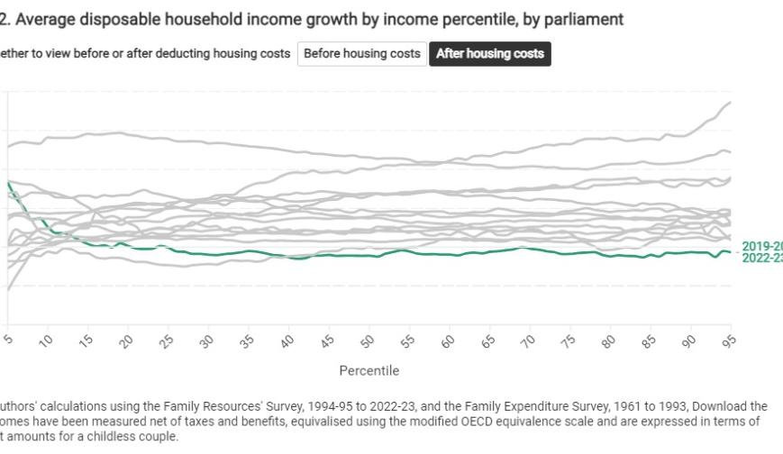 Average disposable household income growth by income percentile, by parliament