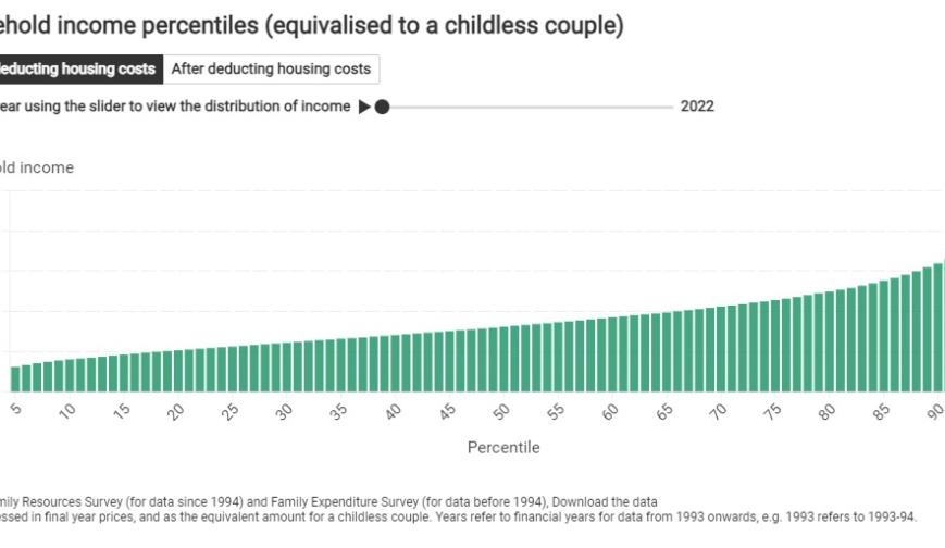 Household income percentiles (equivalised to a childless couple)