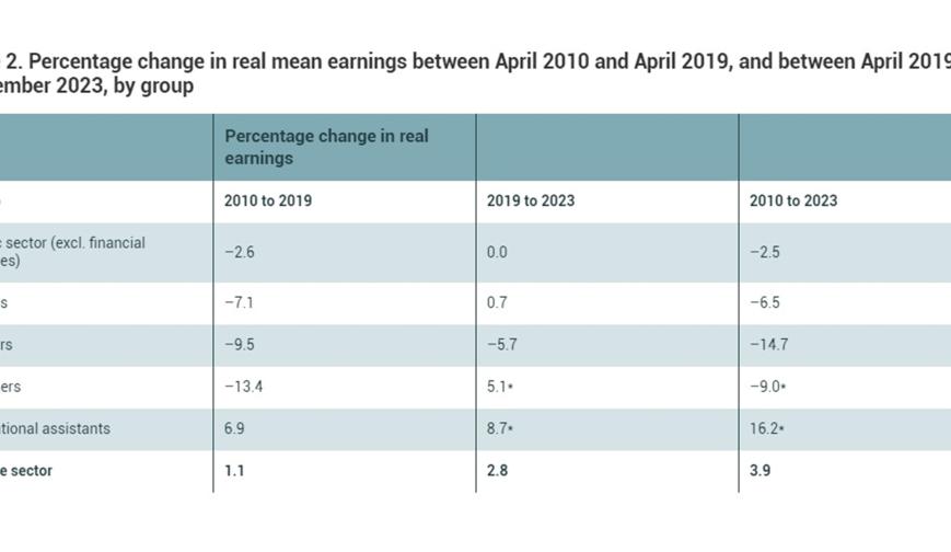 Percentage change in real mean earnings between April 2010 and April 2019, and between April 2019 and September 2023, by group