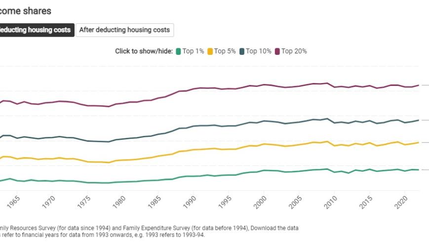 Top income shares