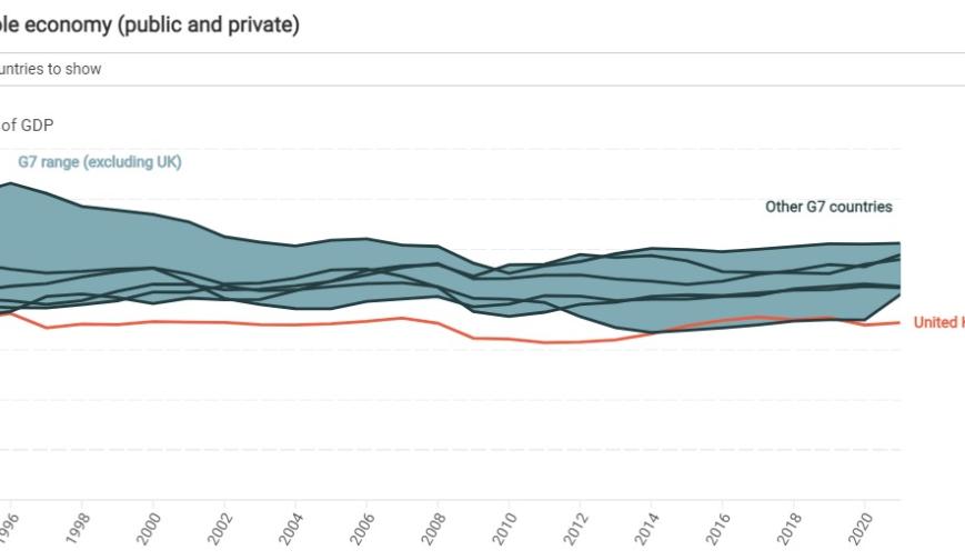 Gross fixed capital formation (GFCF) as a percentage of GDP in G7 countries