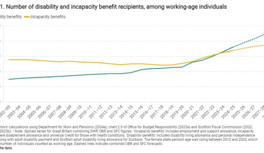 Figure 1. Number of disability and incapacity benefit recipients, among working-age individuals