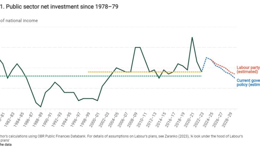 Public sector net investment since 1978–79