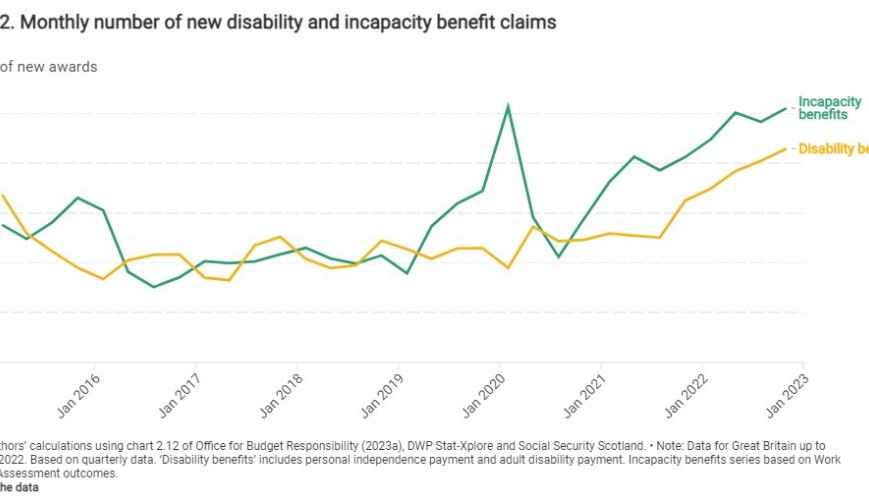 Monthly number of new disability and incapacity benefit claims
