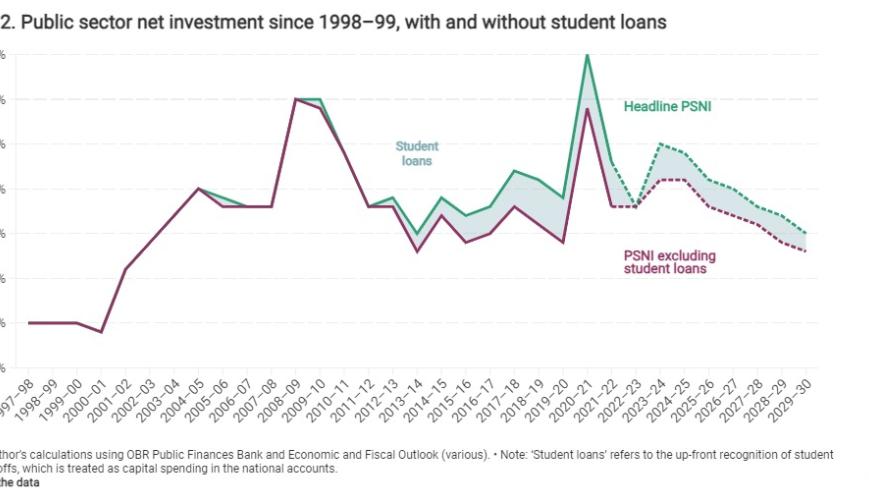 Public sector net investment since 1998–99, with and without student loans