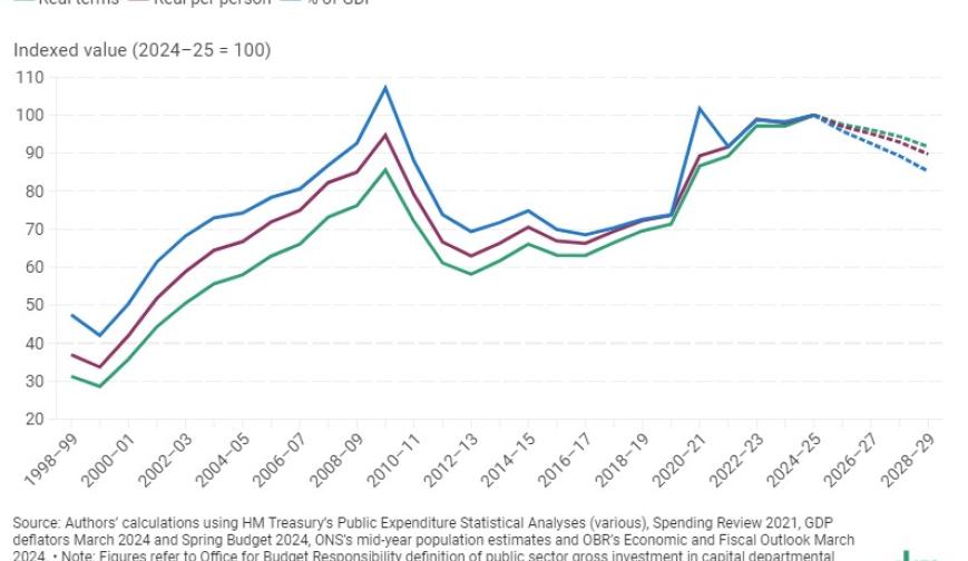 Capital spending by departments (PSGI in CDEL) since 1998–99