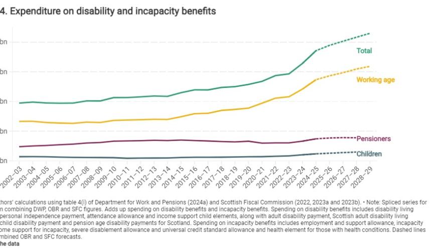 Expenditure on disability and incapacity benefits