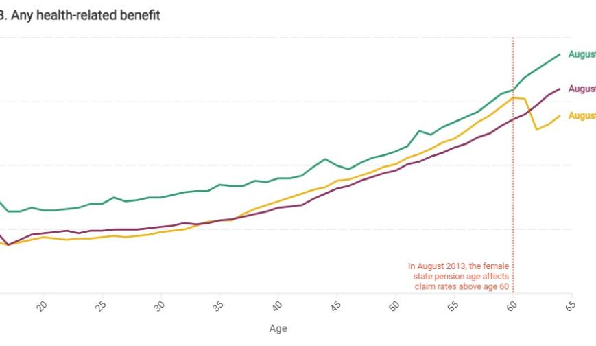 Share of population receiving a health-related benefit by age