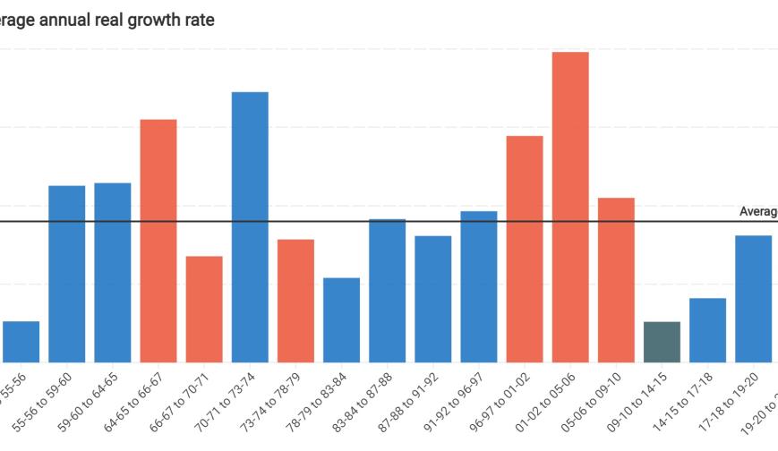 Average change in health spending by parliament