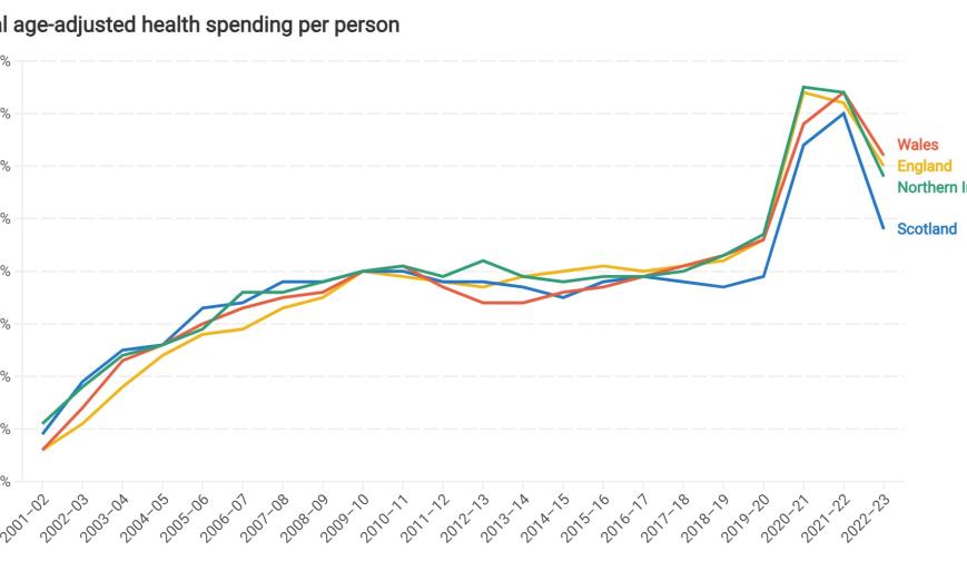Real age-adjusted health spending per person in the four nations of the UK