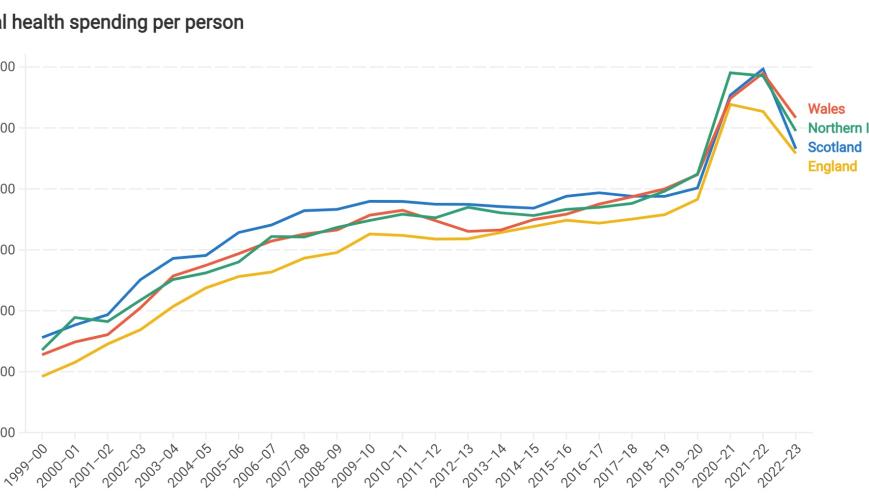 Real health spending per person in the four nations of the UK