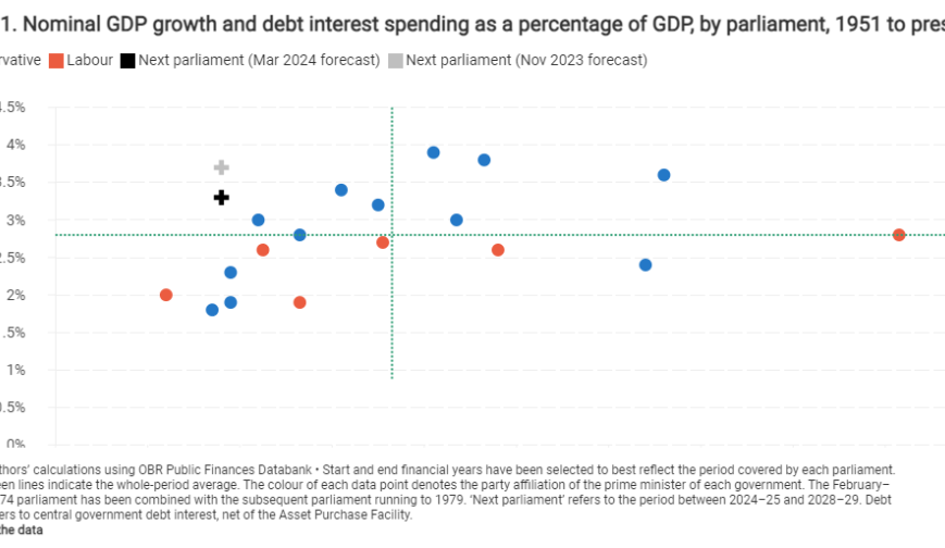 Nominal GDP growth and debt interest spending as a % of GDP, by parliament, 1951 to present