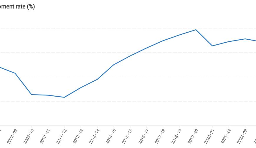 Employment rate