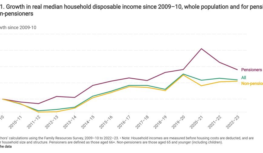 Growth in real median household disposable income since 2009–10, whole population and for pensioners and non-pensioners