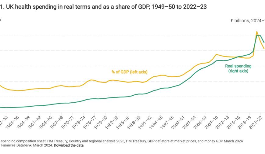Figure 1. UK health spending in real terms and as a share of GDP, 1949–50 to 2022–23