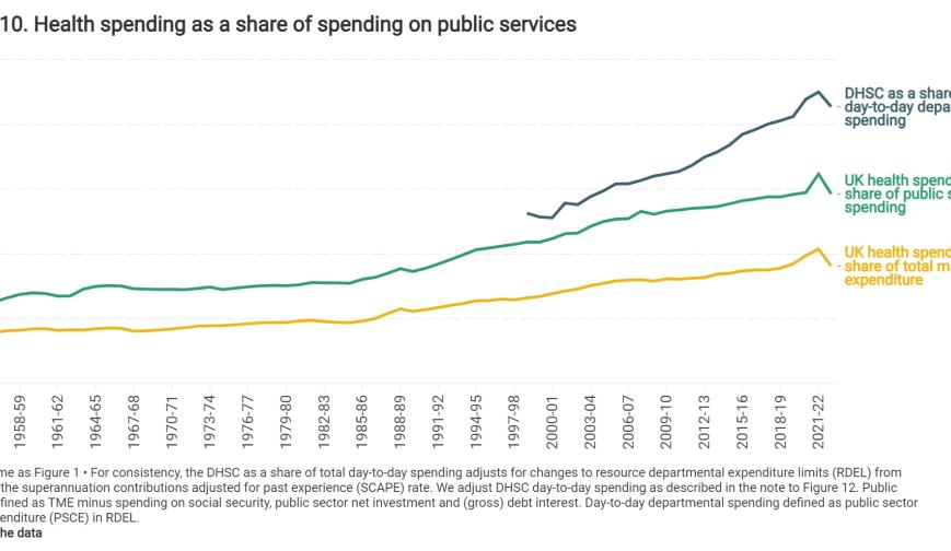 Health spending as a share of spending on public services