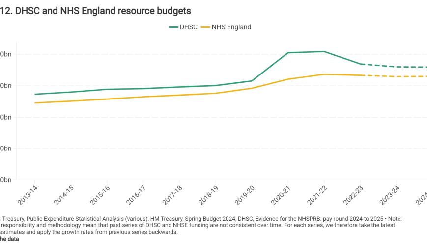 DHSC and NHS England resource budgets