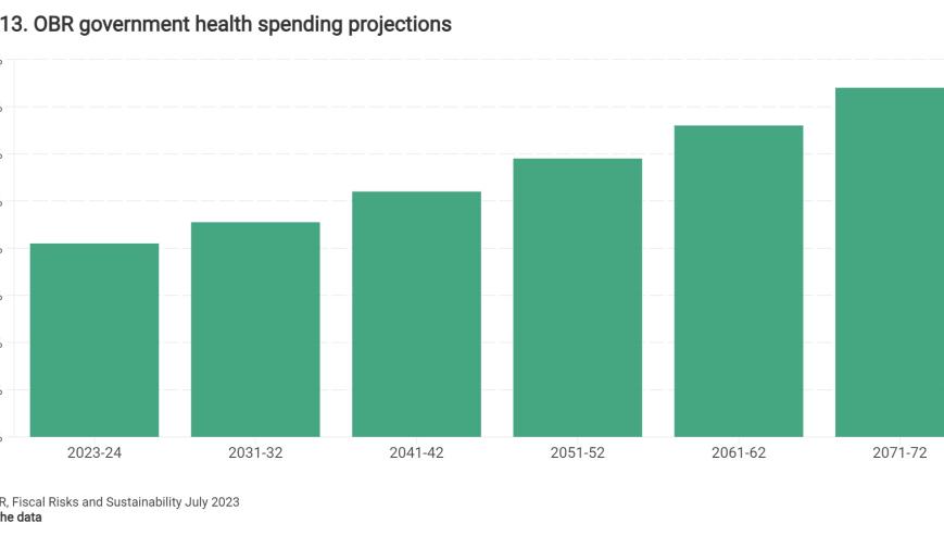 OBR government health spending projections