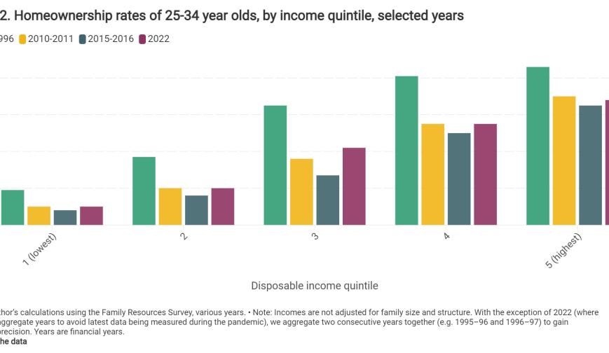 Homeownership rates of 25-34 year olds, by income quintile, selected years