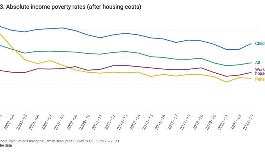  Absolute income poverty rates (after housing costs)