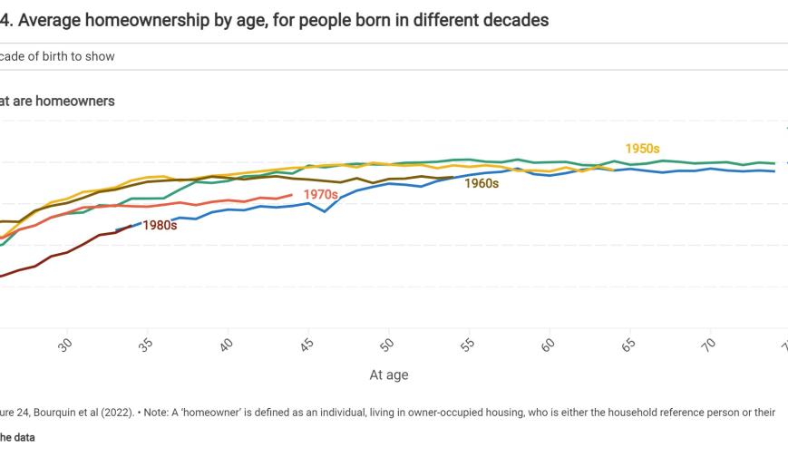 Average homeownership by age, for people born in different decades