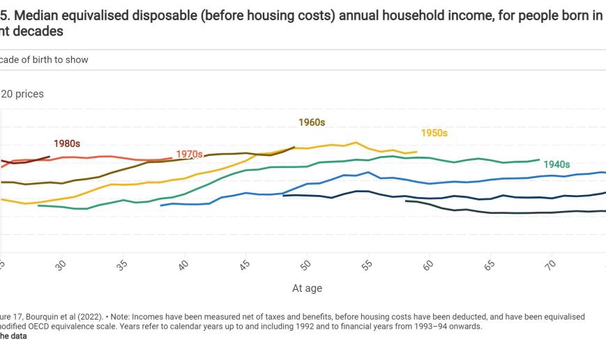 Median equivalised disposable (before housing costs) annual household income, for people born in different decades