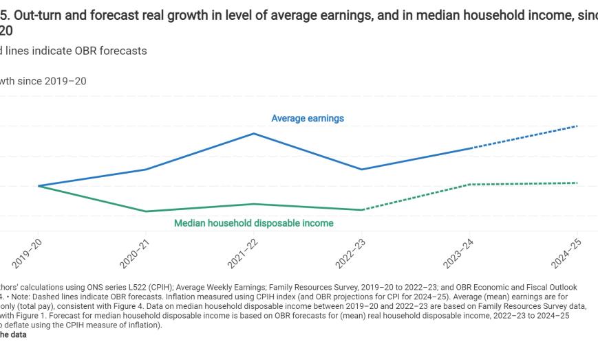 Out-turn and forecast real growth in level of average earnings, and in median household income, since 2019–20