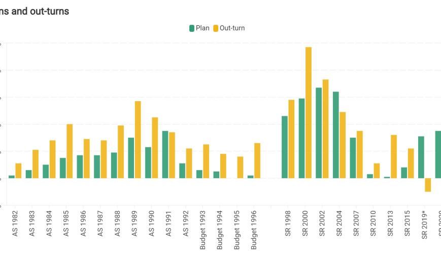 Real-terms health spending plans and out-turns (excluding COVID-19 funding)