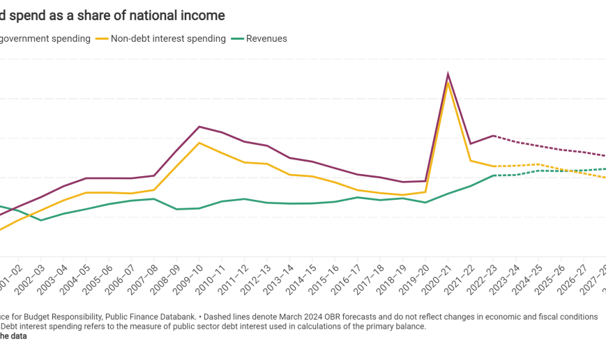 Tax and spend as a share of national income